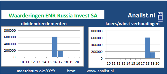 dividendrendement/><BR><p>Het aandeel  betaalde in de voorbije vijf jaar geen dividenden uit. </p>We kunnen zeggen dat op basis van haar historische dividenden en koers/winst-verhoudingen dat het  aandeel ENR Russia Invest SA een  dividendloos glamouraandeel genoemd kan worden. </p><p class=